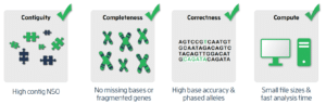 4 Cs of Genome Assembly with HiFi Reads