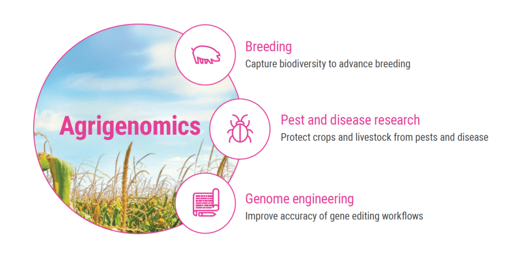Agrigenomics for crop and livestock breeding