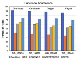 BioCollective functional annotations - PacBio