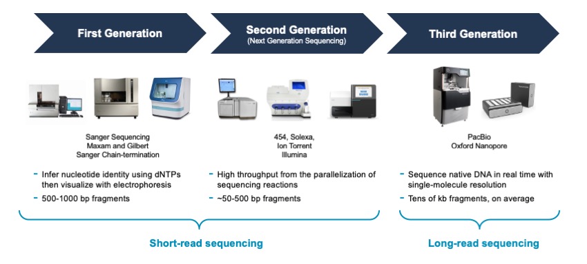 Evolution Of Sequencing Technology 