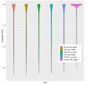 Figure 2 In modelled metagenome data, raw reads with higher read accuracy generate contigs with higher purity.