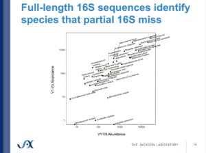Fig 3 Full-length 16S sequences identify species that partial 16S miss