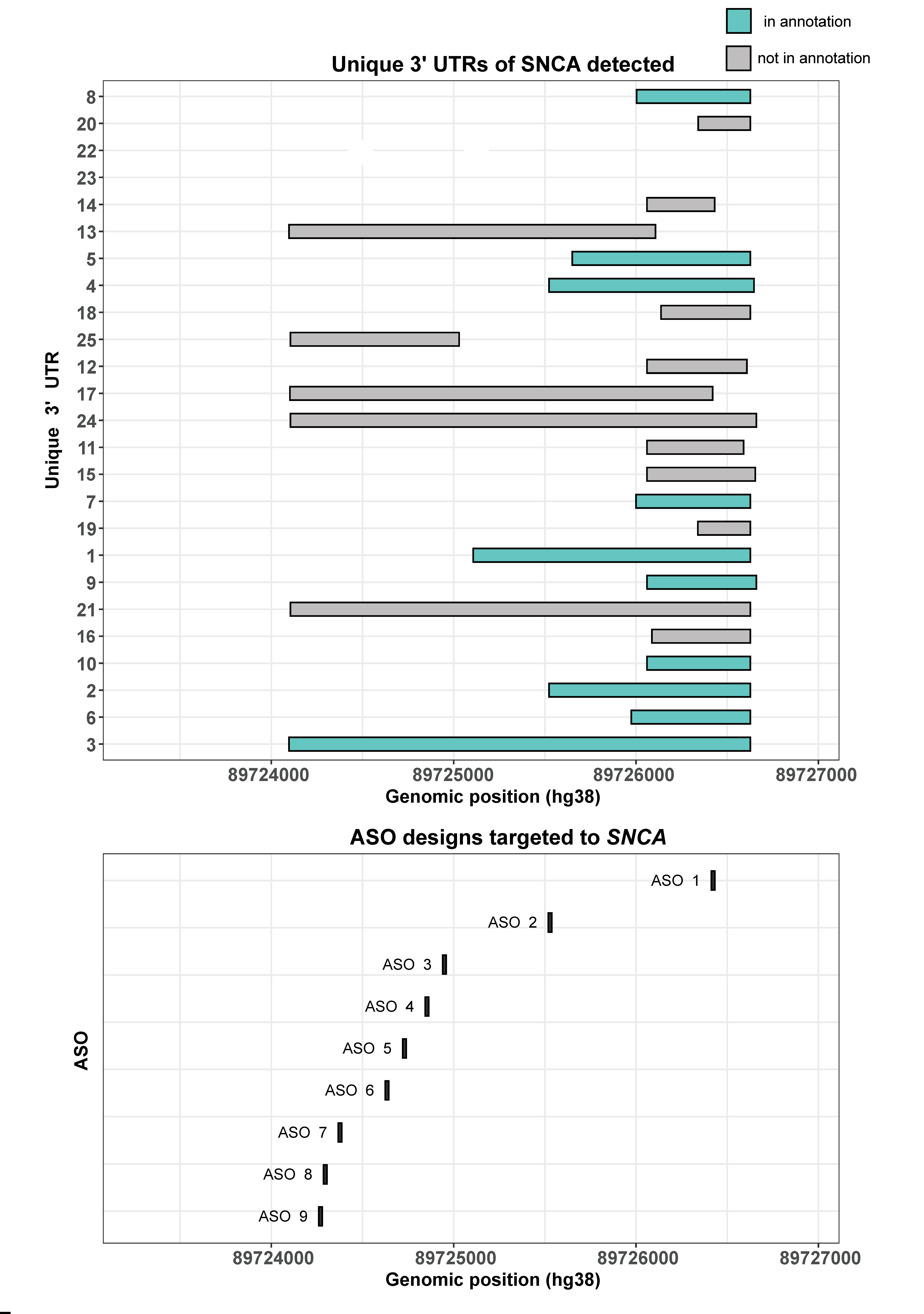 Figure 1, Evans, Gustavsson, et al., 2024. SNCA transcript structures detected in iPSC-derived mDA neurons and the targeting location of the 9 ASOs designed.