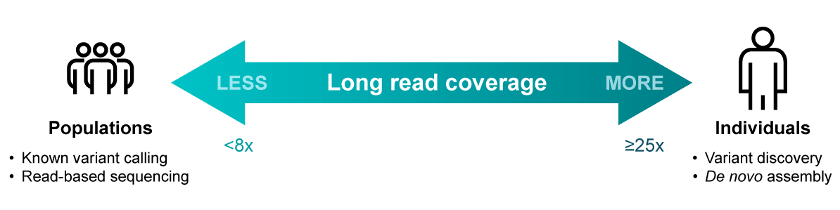 coverage levels in long read sequencing