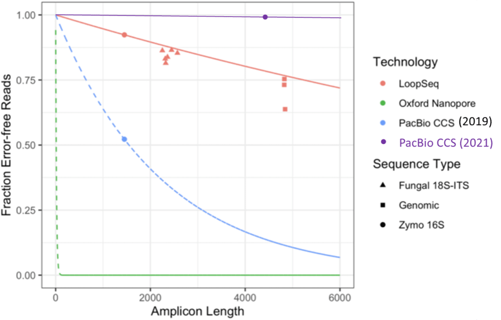 The HiFi difference — true long reads vs synthetic long reads PacBio