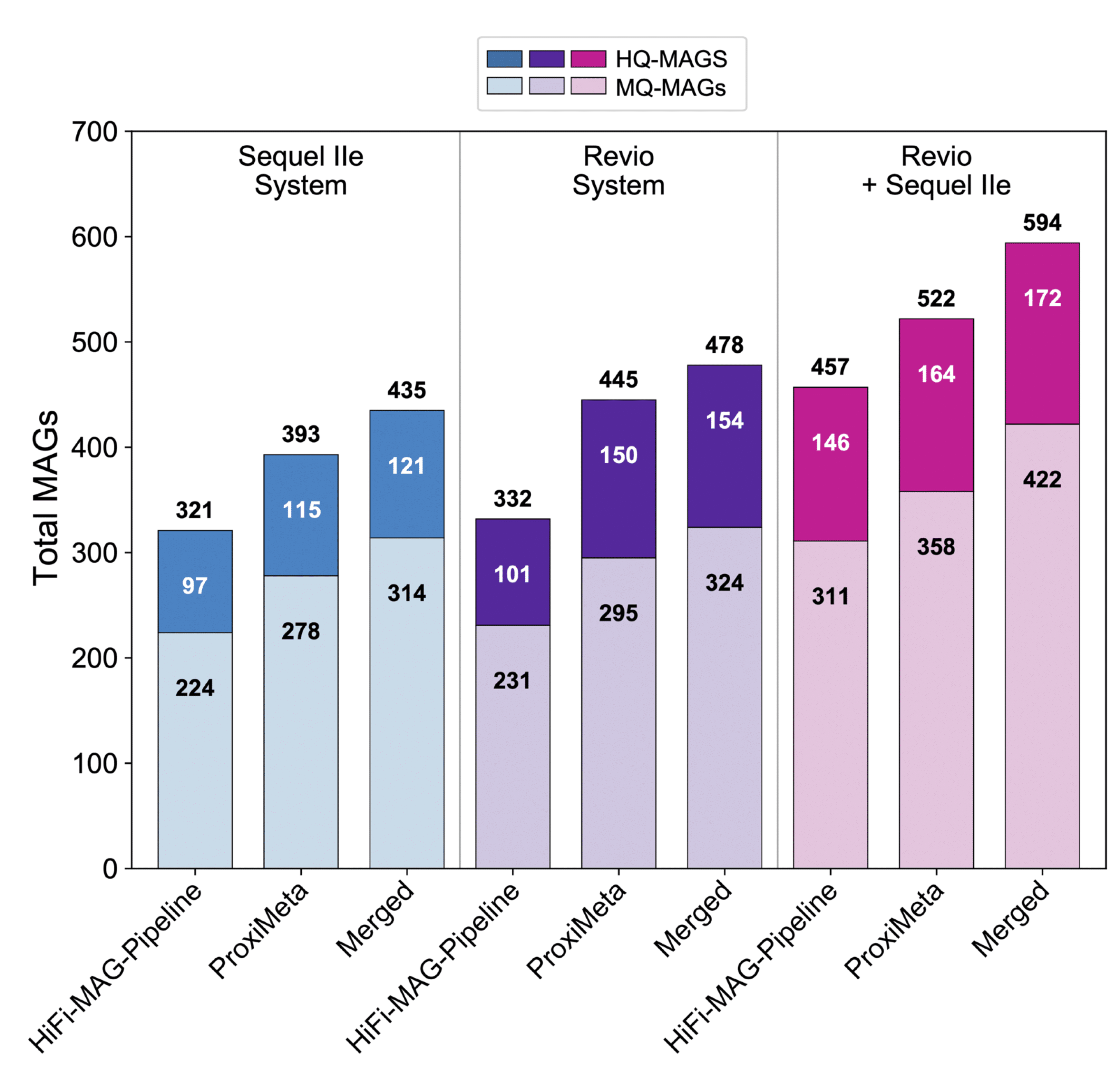 Figure 2. Total number of high-quality MAGS (HQ-MAGs) and medium-quality MAGS (MQ-MAGs) assembled during an analysis of the ZymoBIOMICS Fecal Reference using PacBio HiFi metagenome sequencing. MAGs were identified using the HiFi-MAG-Pipeline, Proximeta, and a merged approach as outlined in figure 1. Separate studies of the reference sample were performed on the Sequel IIe and Revio systems. Findings from these two separate experiments were combined to create a catalog of total unique MAGs discovered within this Zymo reference sample.