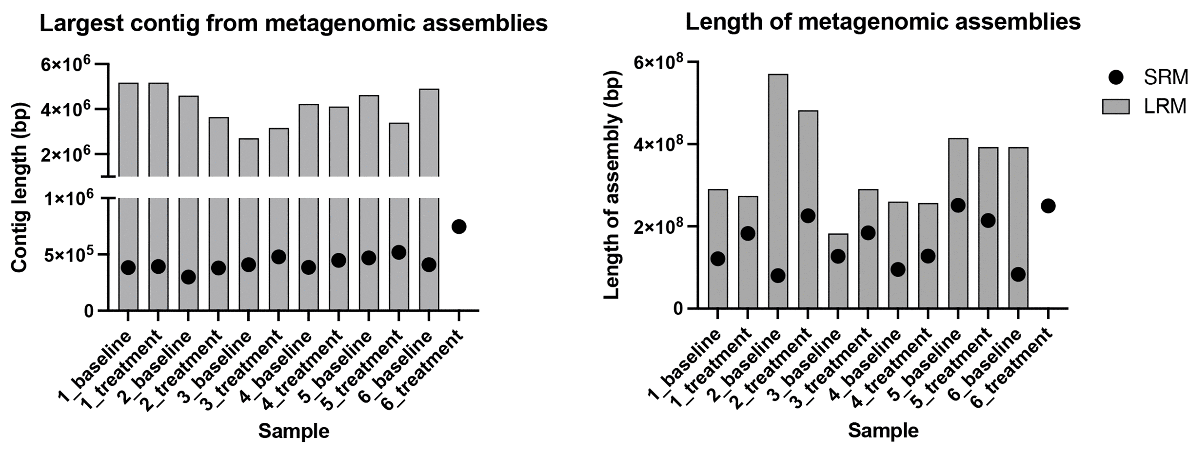 two graphs - one showing largest contig from metagenomic assemblies and the second showing the length of metagenomic assemblies vs. baselines - Gehrig Figure 6a