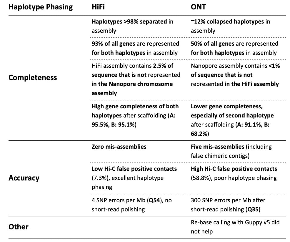 Haplotype Phasing Comparison Chart