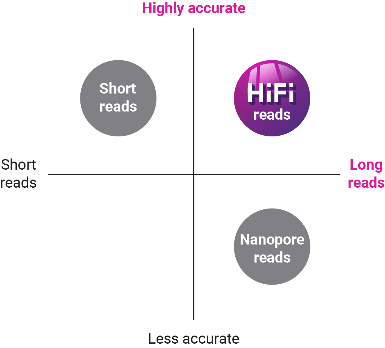 Graph showing accuracy of PacBio HiFi long-reads vs. other sequencing technologies
