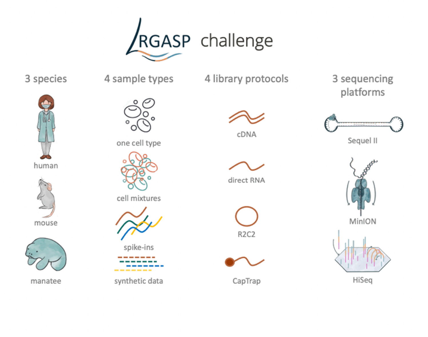 LRGASP study design