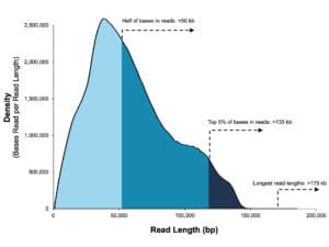 Long Read Lengths