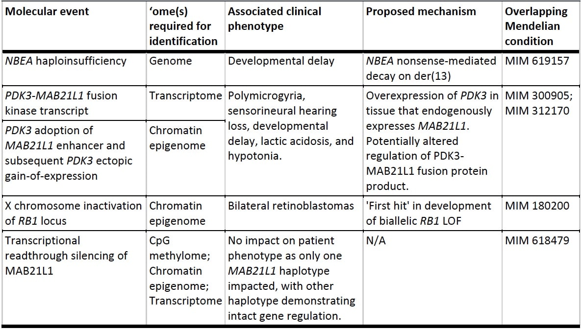 Multiome Blog Figure 2 - Table 2 of Vollger et al.: Overview of molecular variants identified, and the ‘omes required for their identification, in the UDN participant.