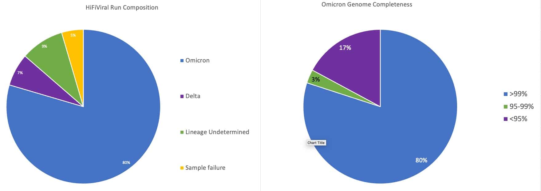 Omicron sequencing plots