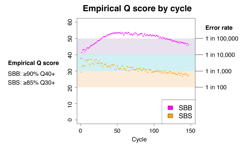 SBB vs SBS Q scores