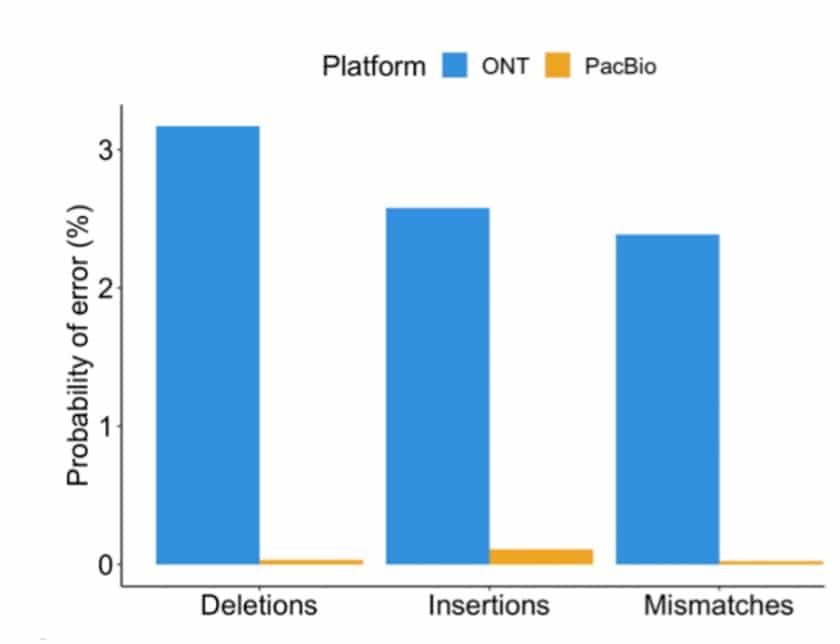 PacBio platform comparison