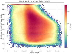 Product_Sequel IIe System_Accuracy vs Read Length - PacBio
