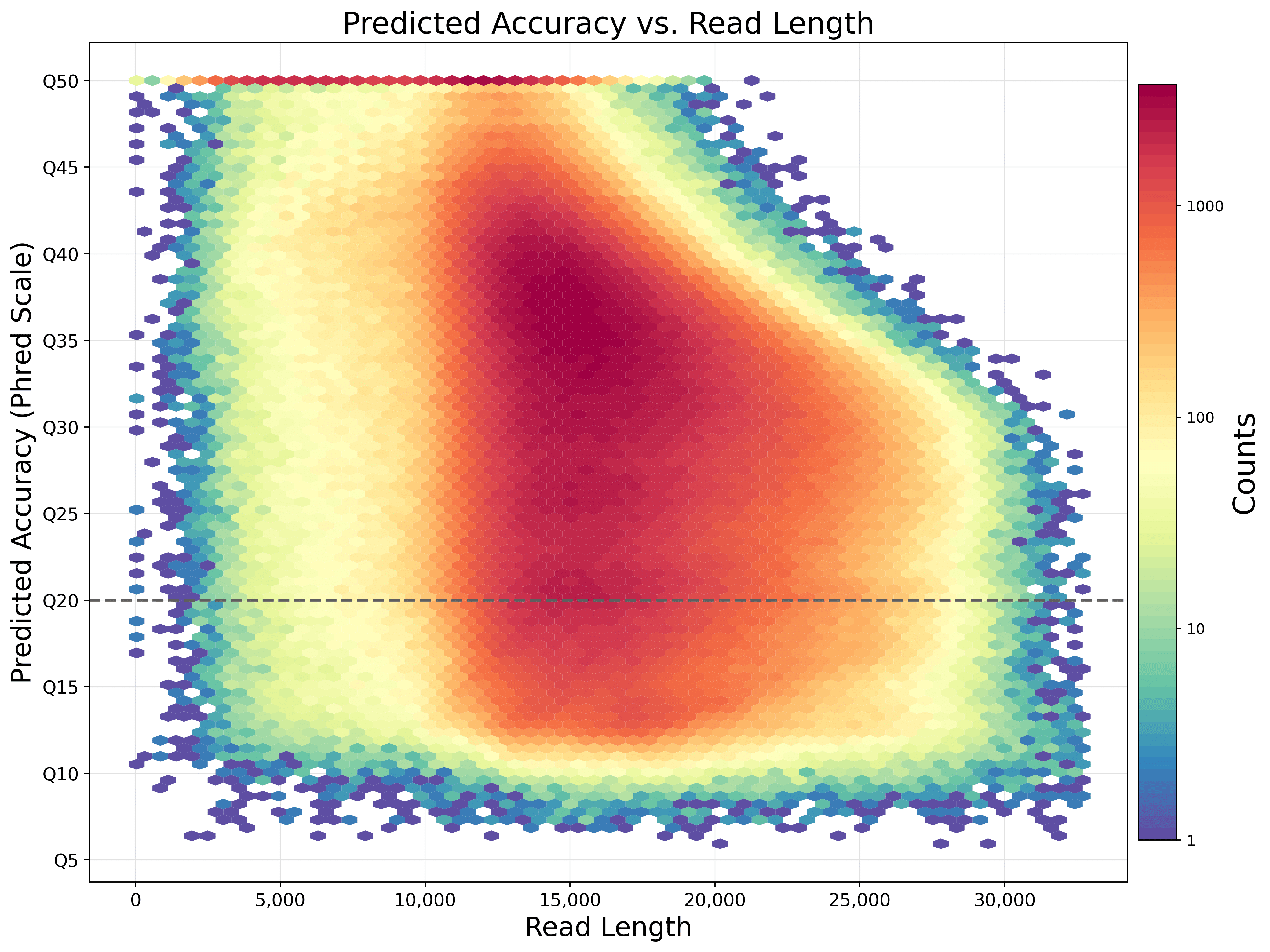 Product_Sequel IIe System_Accuracy vs Read Length - PacBio