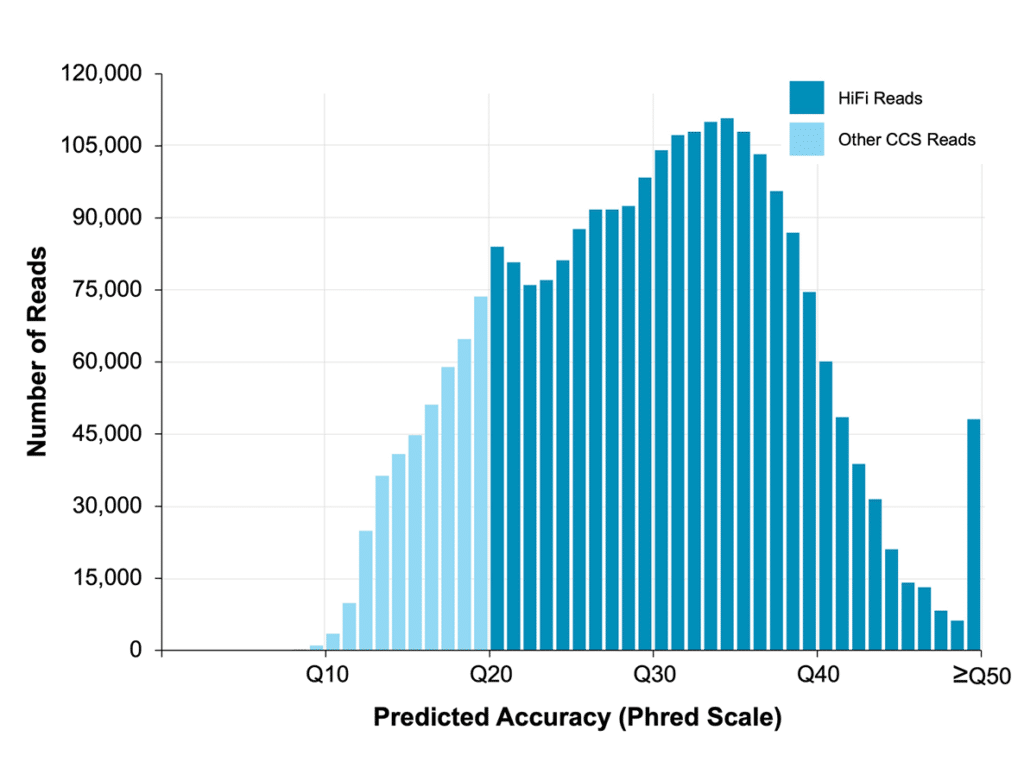 Product_Sequel IIe System_High Accuracy - PacBio