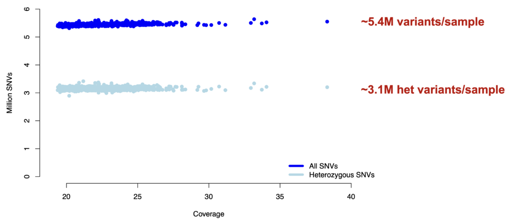 Figure plotting SNV discovery by coverage showing that the majority of variants are found at 20x coverage