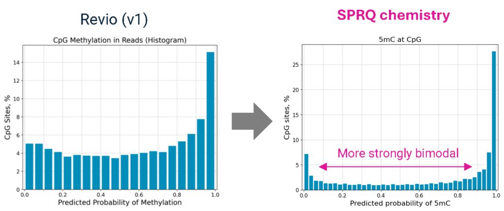 Figure showing SPRQ chemistry methylation
