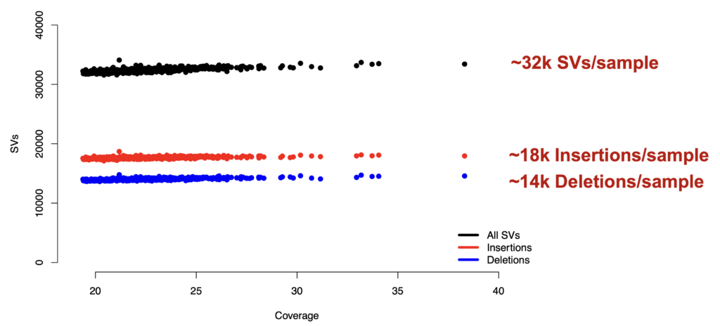 Figure plotting SV discovery by coverage showing that the majority of variants are found at 20x coverage