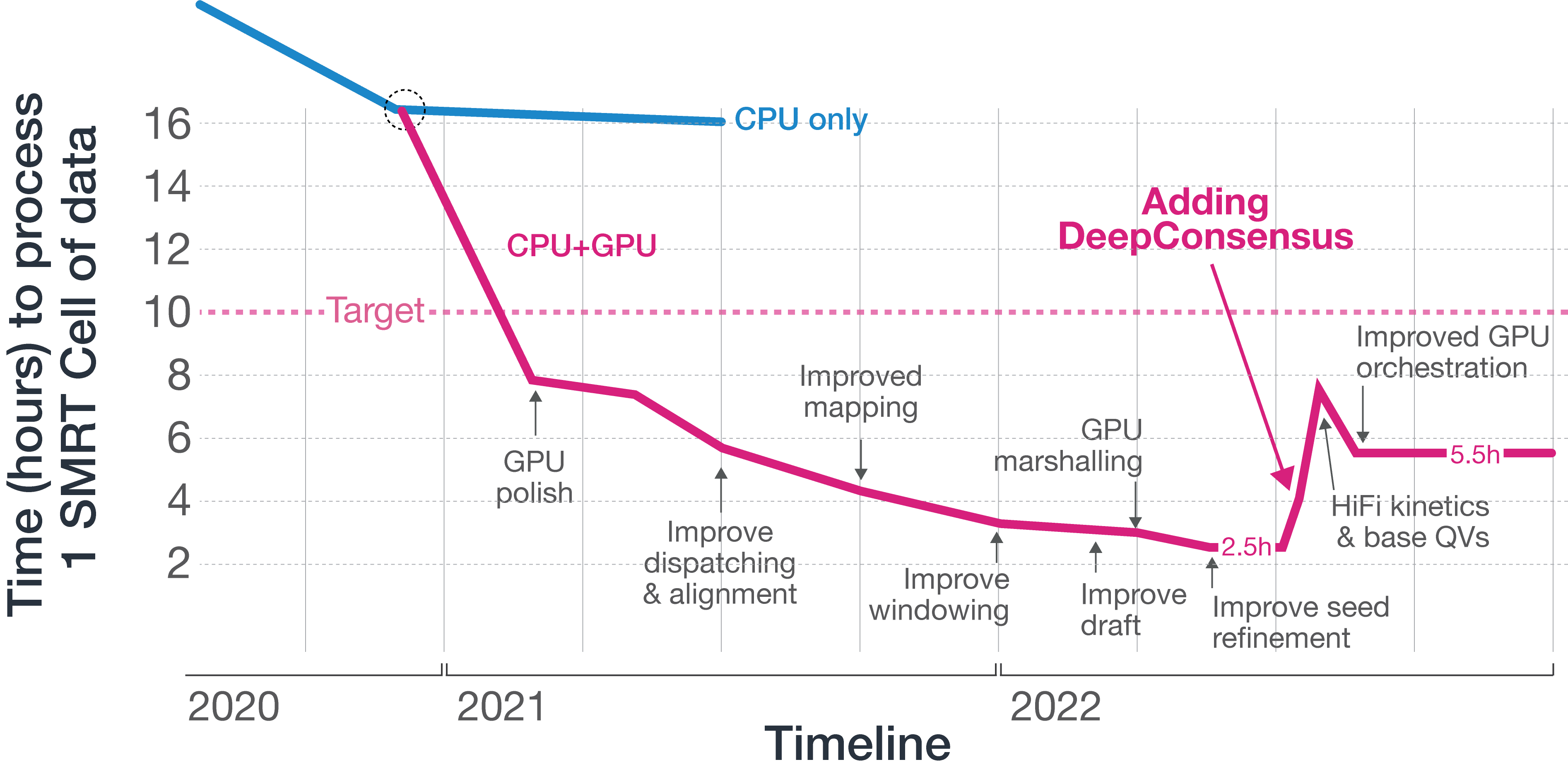 long-read sequencing deep learning scalability