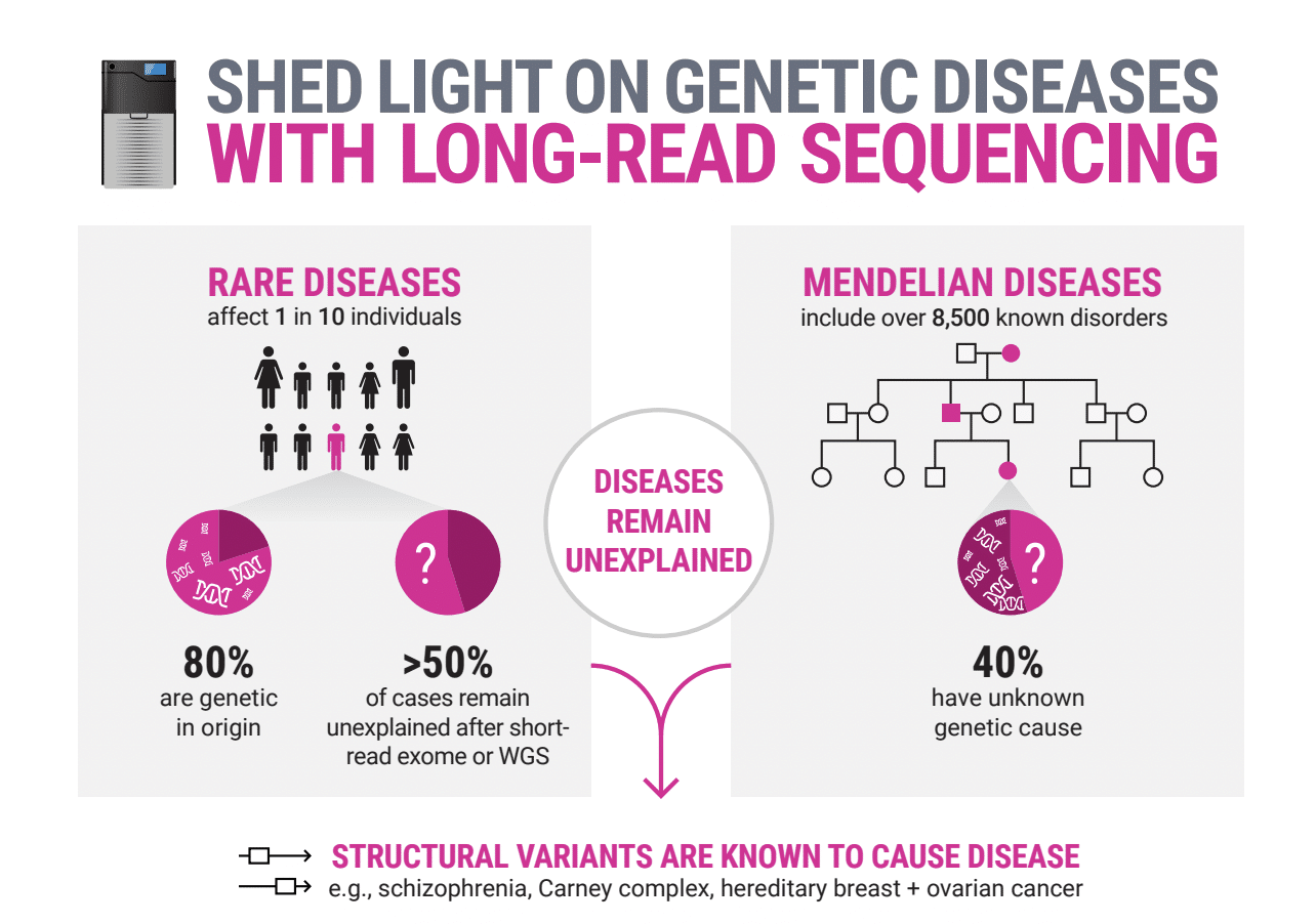 genetic-deaseases-long-read-sequencing-infographic - PacBio