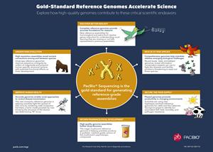 Gold-Standard Reference Genomes Accelerate Science
