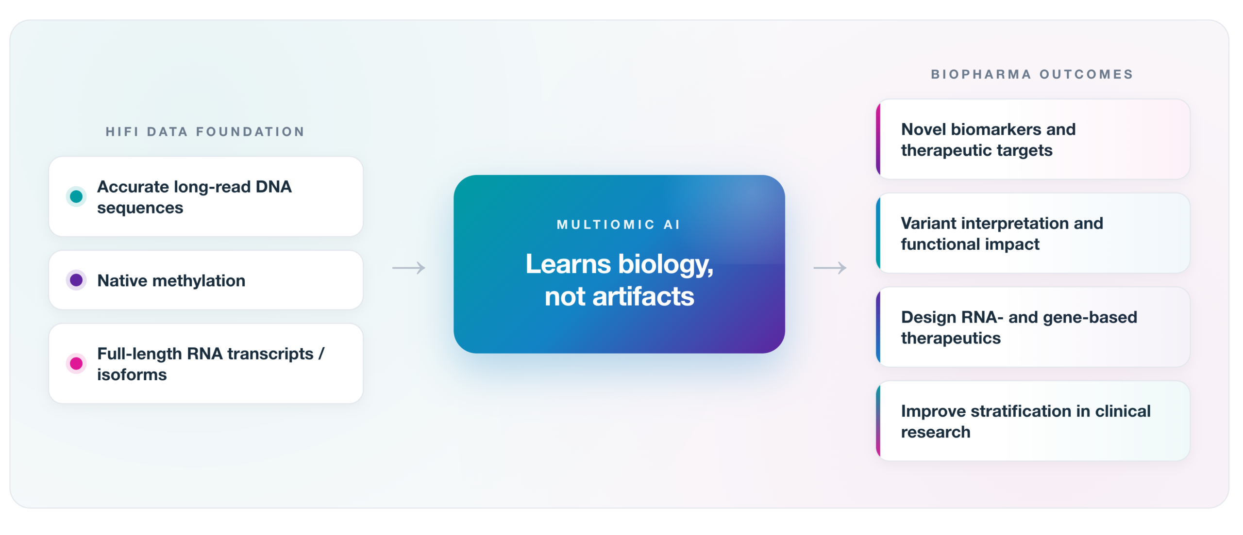 Graphic showing multiomic AI data for biopharma