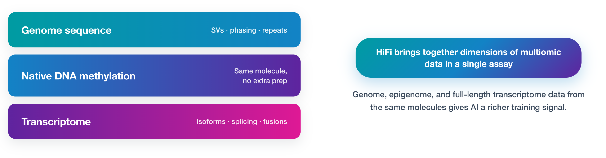 Graphic depicting multiomic data for AI