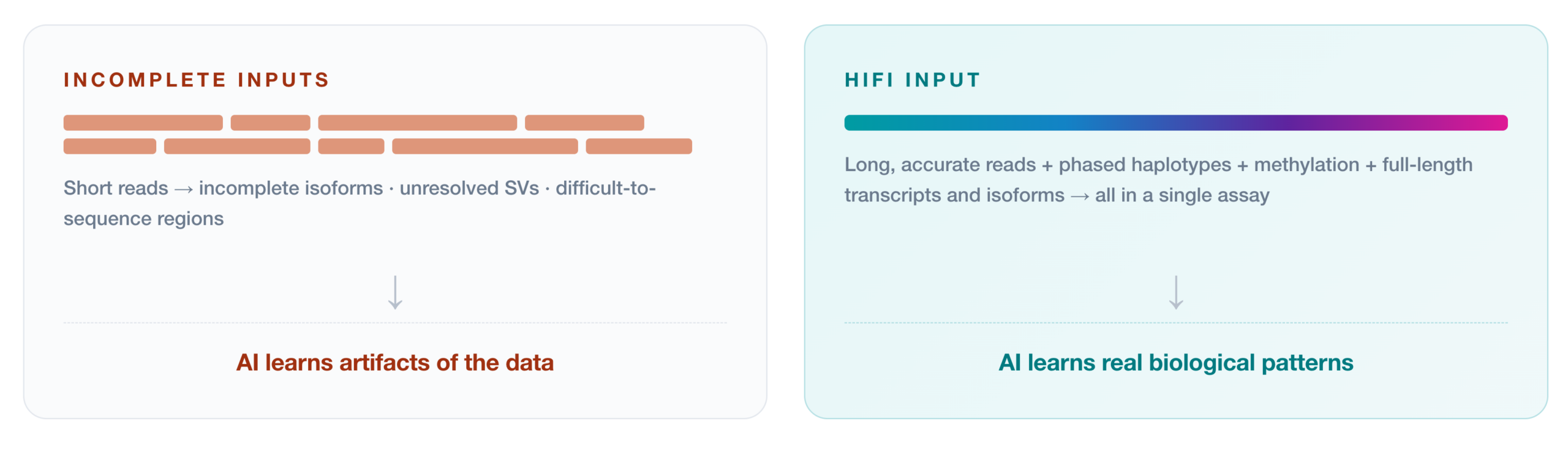 Graphic comparing short and HiFi read data quality for biopharma