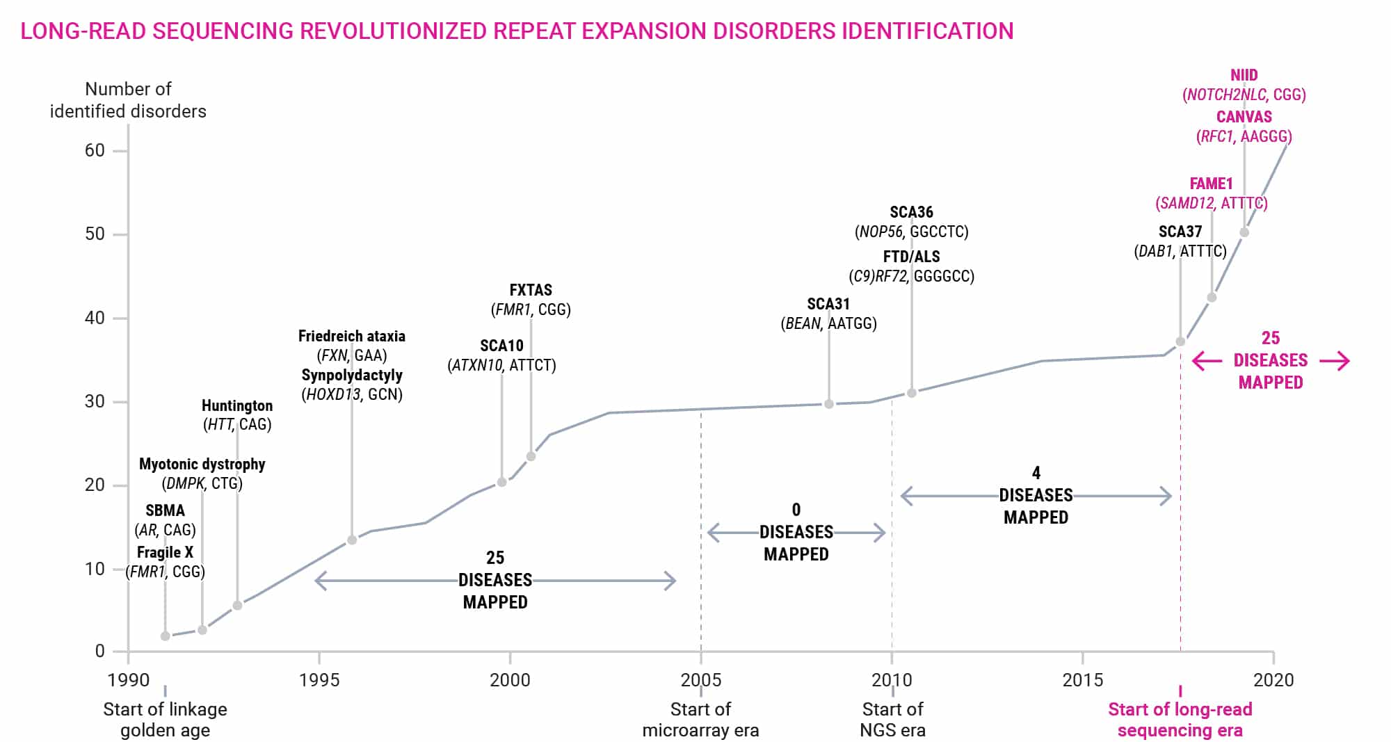 Figure 8. Timeline of repeat expansion discovery in human disorders.