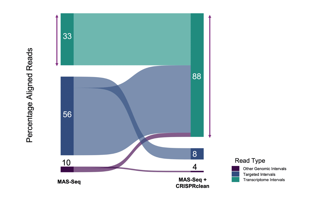 Image of a graph showing percentage aligned reads vs. Mas-Seq and Mas-Seq + CRISPRclean