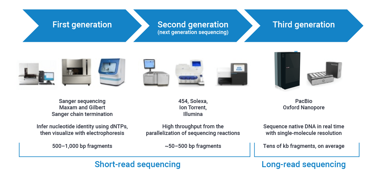 evolution of sequencing technology - PacBio