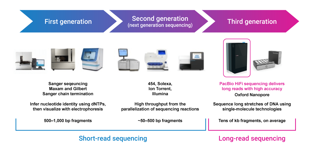 Image depicting the advances in sequencing technology from first generation sequencing devices to third generation long-read sequencing systems like PacBio HiFi sequencers such as the Revio and Vega systems.