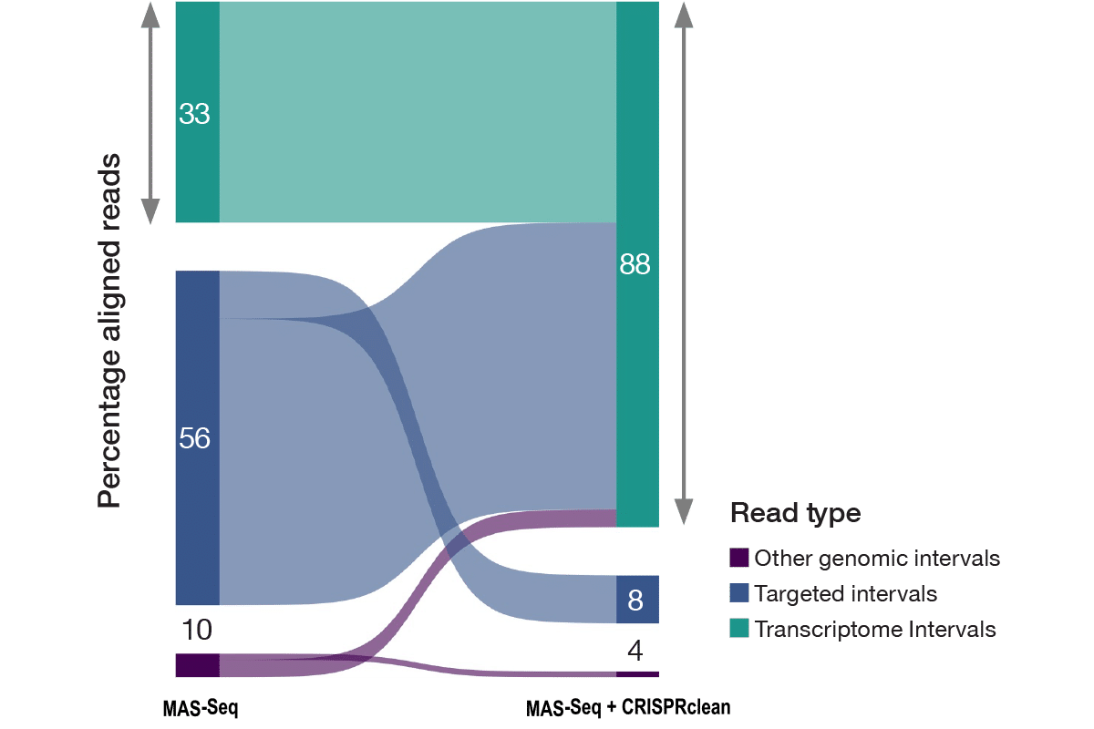 Image of a graph showing percentage aligned reads vs. Mas-Seq and Mas-Seq + CRISPRclean