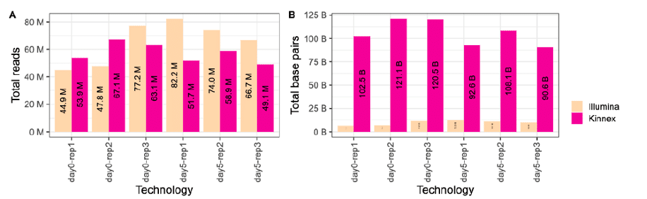 Kinnex vs. Illumina