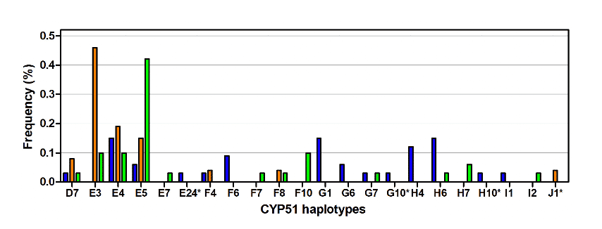 Samils, et. al. (2021) Development of a PacBio long-read sequencing assay for high throughput detection of fungicide resistance in Zymoseptoria tritici. Frontiers in Microbiol, 18. doi: 10.3389/fmicb.2021.692845.