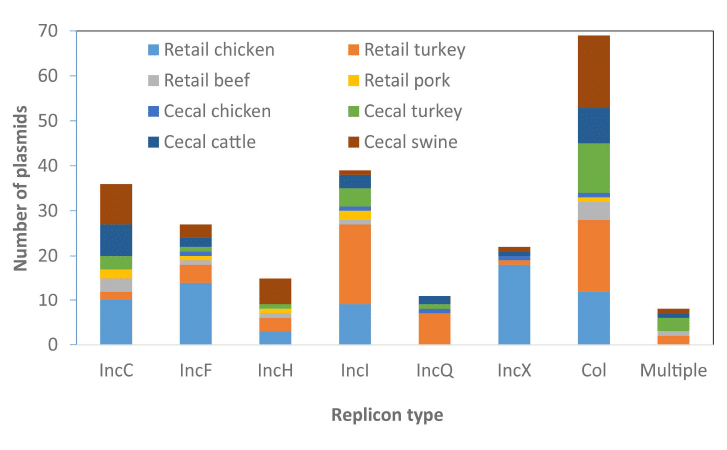 Antibiotic resistance in food systems graph