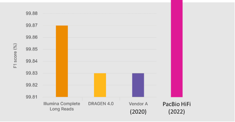 CLR vs. PacBio HiFi