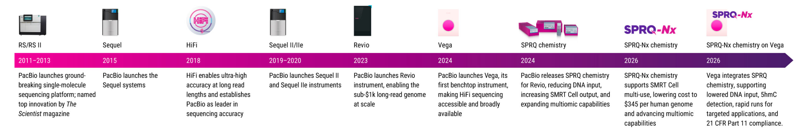 Timeline graphic showing the evolution of PacBio HiFi sequencing technology from early SMRT systems to Revio, Vega, and SPRQ-Nx chemistry, highlighting advances in accuracy, throughput, and cost efficiency