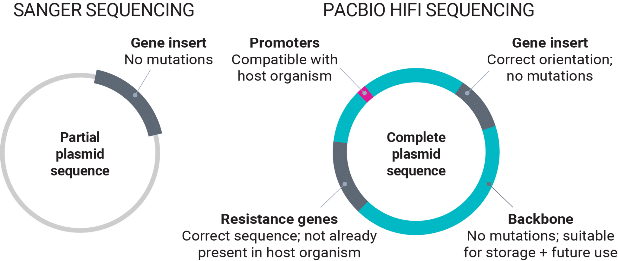 Biologics research and development - PacBio