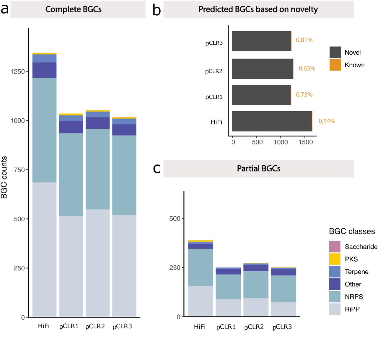 read-length-and-accuracy-matter-metagenome-paper-bickhart-2021 - PacBio