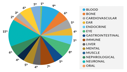 shine a light on rare diseases chart