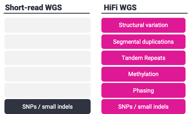 Short-read WGS vs HiFi WGS, more variant detection wit HiFi including structural variation, segmental duplications, tandem repeats, methylation, phasing and SNPs and small indels