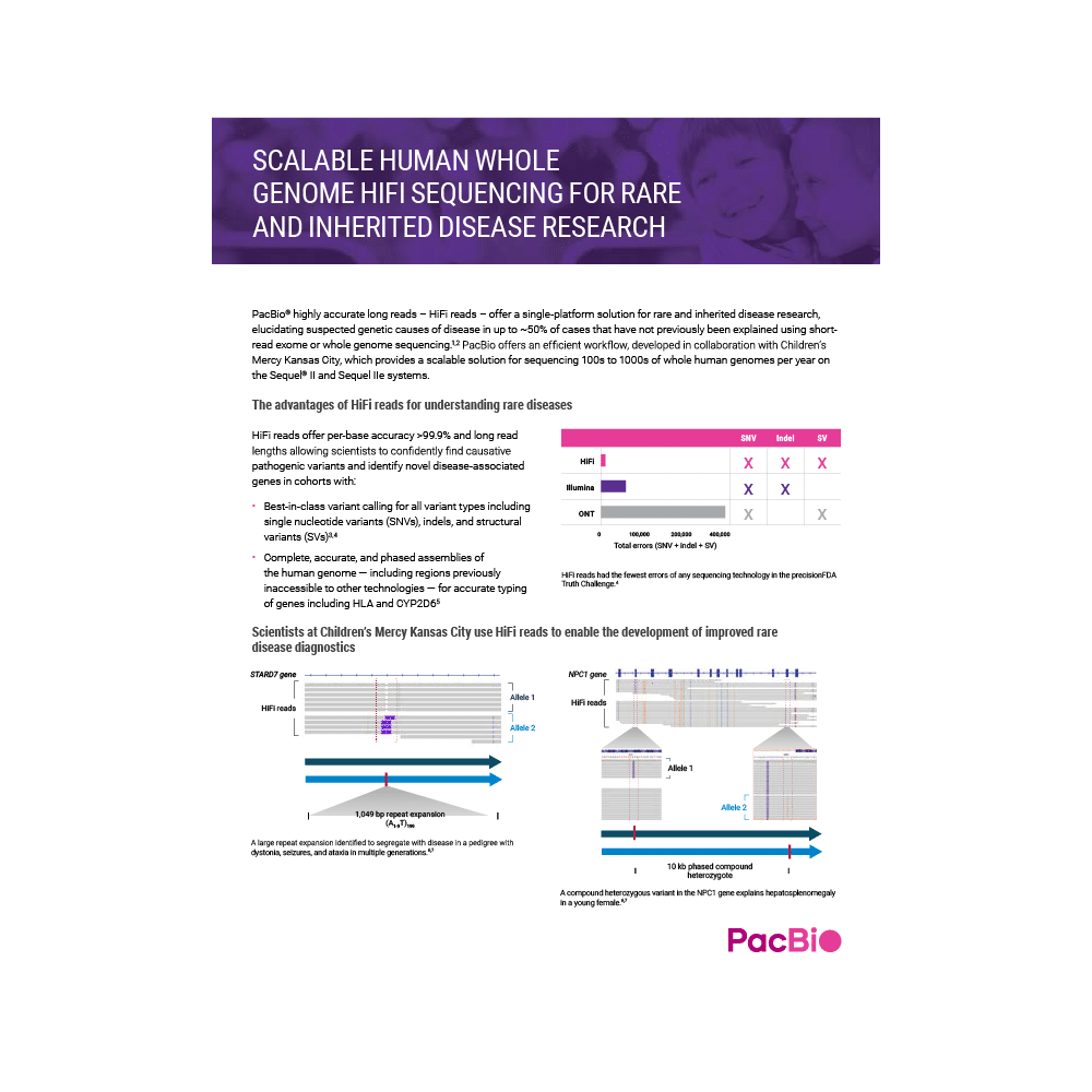 Roundel image thumbnail of Scalable human whole genome HiFi sequencing for rare and inherited disease research cover image - PacBio