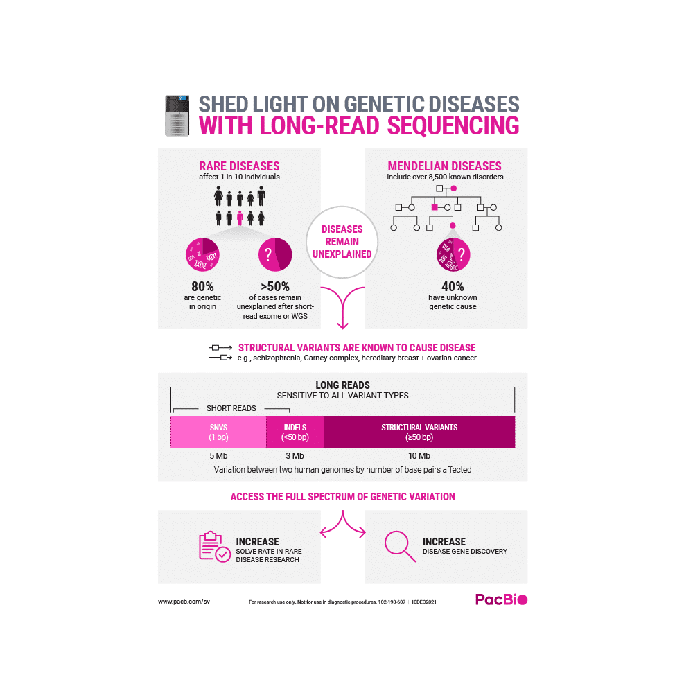 Roundel thumbnail image for Infographic: Shed light on genetic diseases with long-read sequencing - PacBio